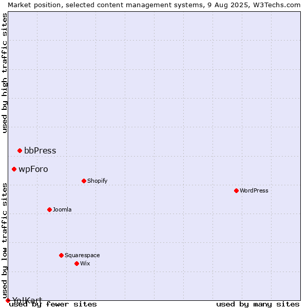 Market position of bbPress vs. wpForo vs. Yo!Kart