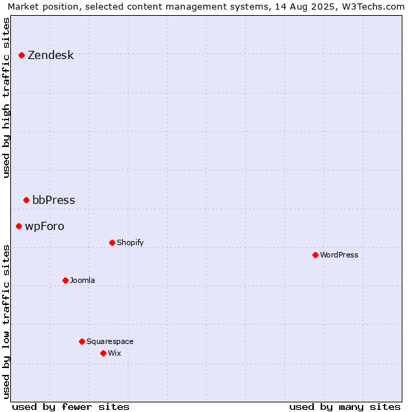 Market position of bbPress vs. Zendesk vs. wpForo