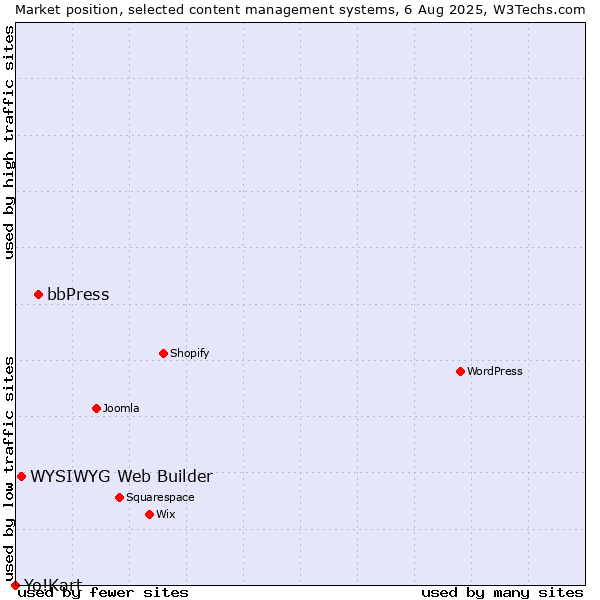 Market position of bbPress vs. WYSIWYG Web Builder vs. Yo!Kart