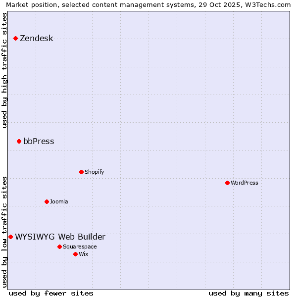 Market position of bbPress vs. Zendesk vs. WYSIWYG Web Builder