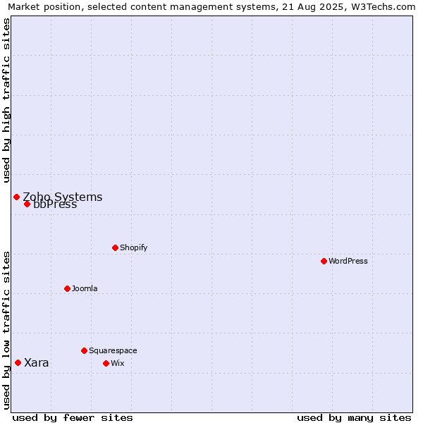 Market position of bbPress vs. Xara vs. Zoho Systems