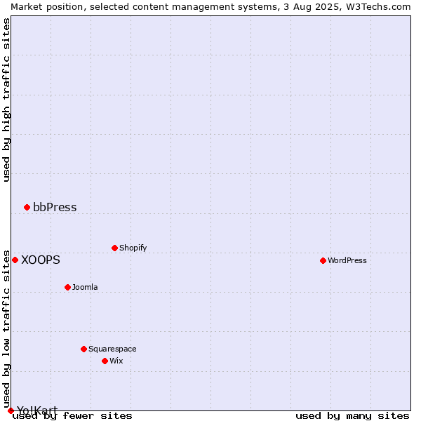 Market position of bbPress vs. XOOPS vs. Yo!Kart