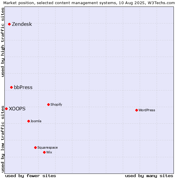 Market position of bbPress vs. Zendesk vs. XOOPS