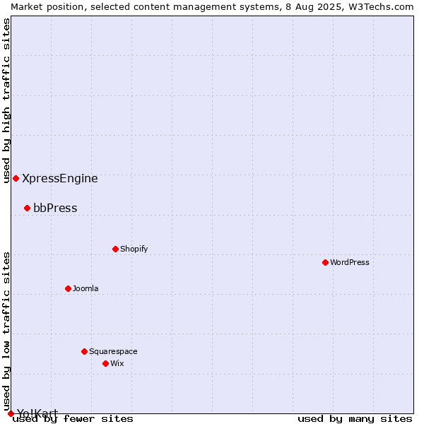 Market position of bbPress vs. XpressEngine vs. Yo!Kart