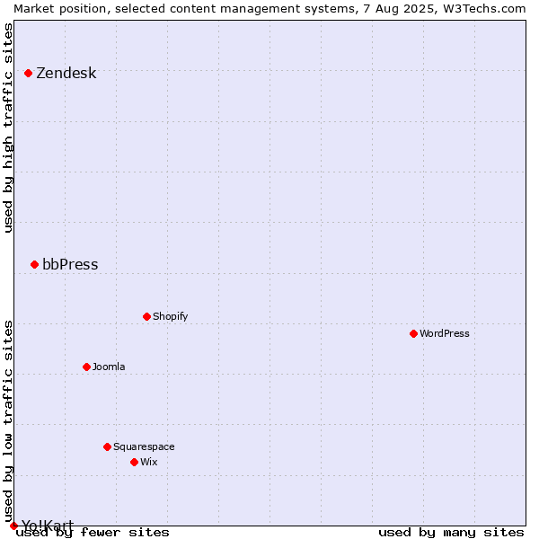 Market position of bbPress vs. Zendesk vs. Yo!Kart