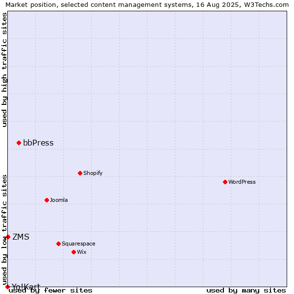 Market position of bbPress vs. ZMS vs. Yo!Kart