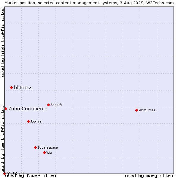 Market position of bbPress vs. Zoho Commerce vs. Yo!Kart