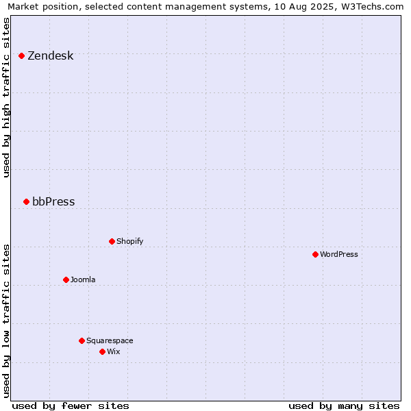 Market position of bbPress vs. Zendesk