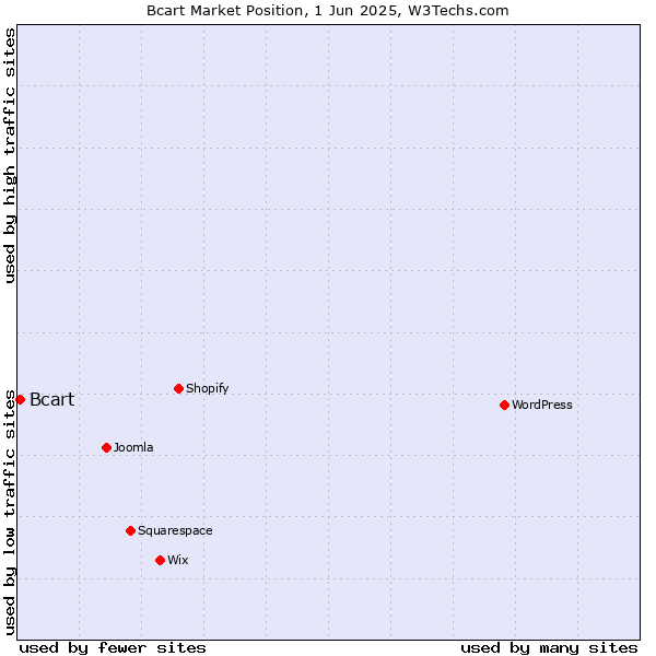 Market position of Bcart