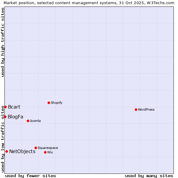 Market position of NetObjects vs. Bcart vs. BlogFa