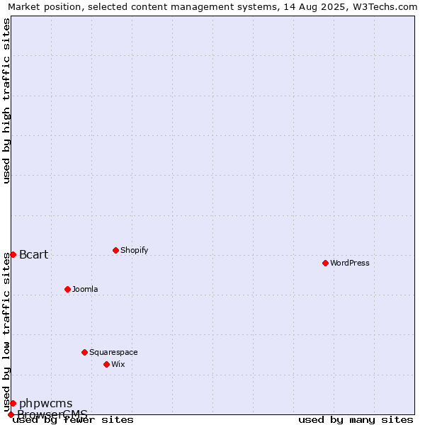 Market position of phpwcms vs. Bcart vs. BrowserCMS