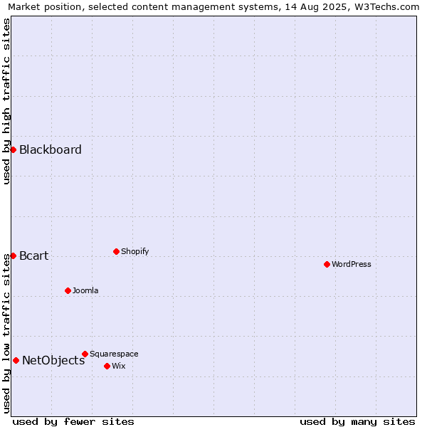 Market position of NetObjects vs. Blackboard vs. Bcart