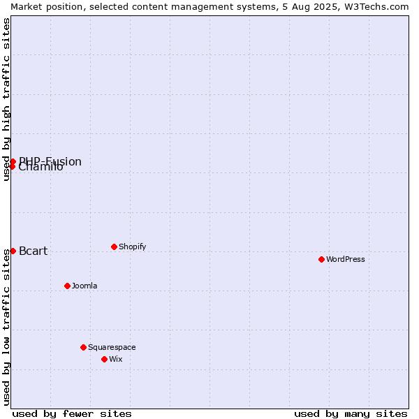 Market position of PHP-Fusion vs. Bcart vs. Chamilo