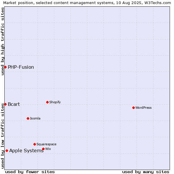 Market position of Apple Systems vs. PHP-Fusion vs. Bcart