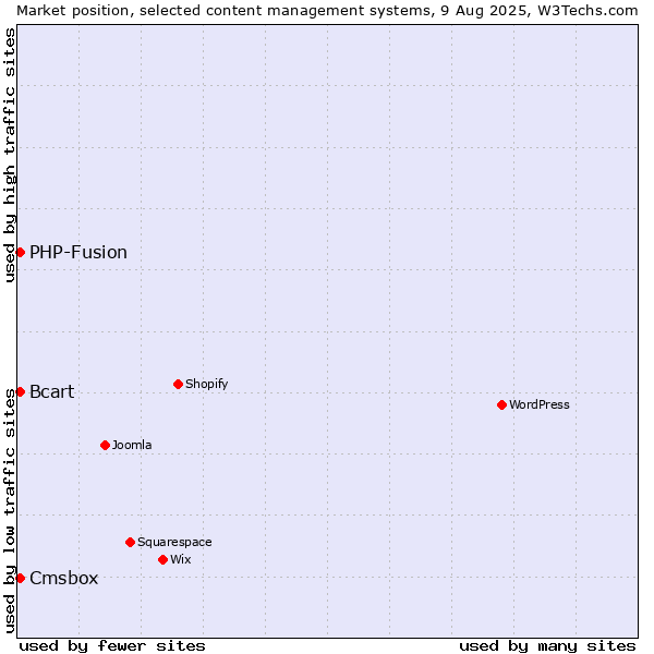 Market position of PHP-Fusion vs. Cmsbox vs. Bcart