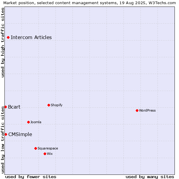 Market position of Intercom Articles vs. CMSimple vs. Bcart