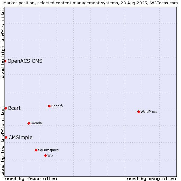 Market position of CMSimple vs. Bcart vs. OpenACS CMS