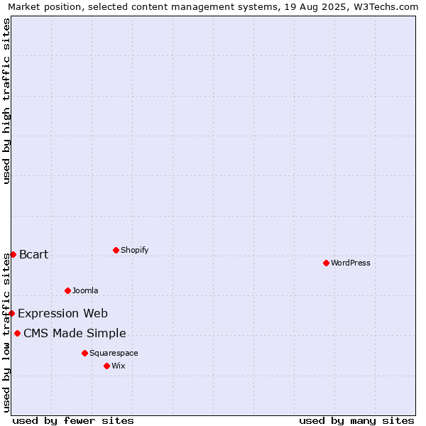 Market position of CMS Made Simple vs. Bcart vs. Expression Web