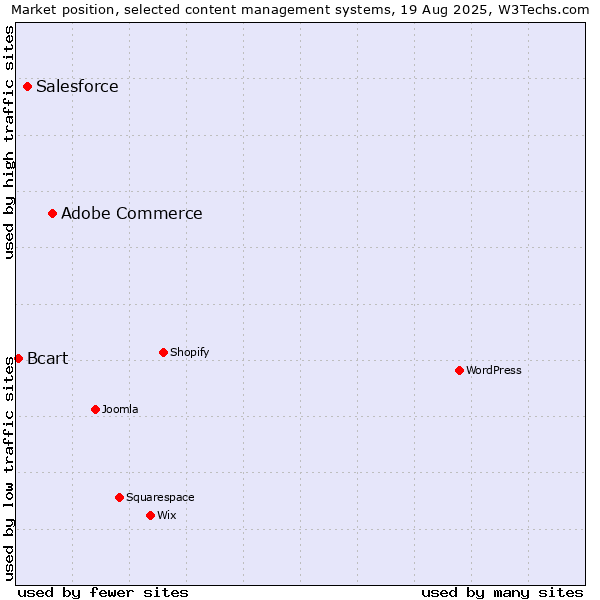 Market position of Adobe Commerce vs. Salesforce vs. Bcart