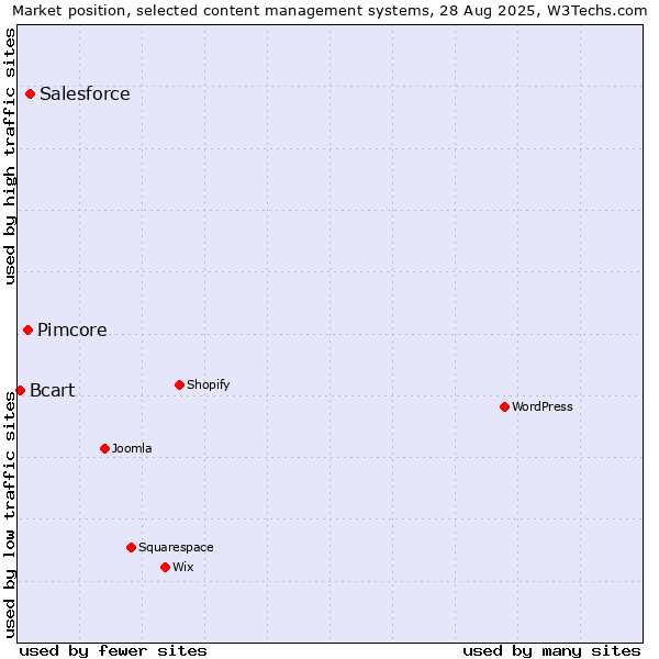 Market position of Salesforce vs. Pimcore vs. Bcart