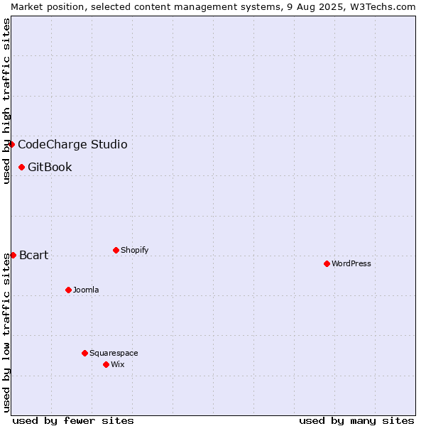 Market position of GitBook vs. Bcart vs. CodeCharge Studio
