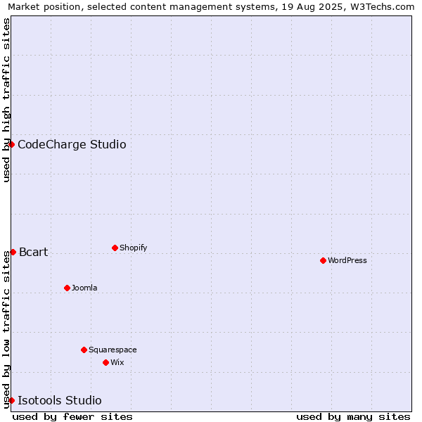Market position of Bcart vs. CodeCharge Studio vs. Isotools Studio