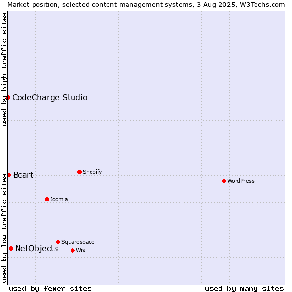 Market position of NetObjects vs. Bcart vs. CodeCharge Studio