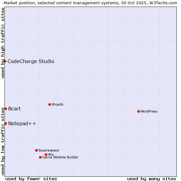 Market position of Notepad++ vs. Bcart vs. CodeCharge Studio
