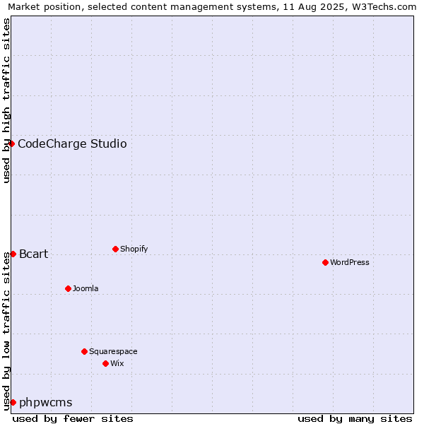 Market position of phpwcms vs. Bcart vs. CodeCharge Studio