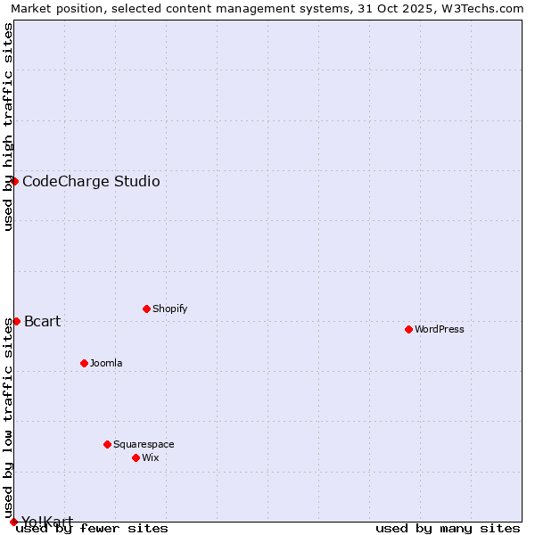 Market position of Bcart vs. CodeCharge Studio vs. Yo!Kart
