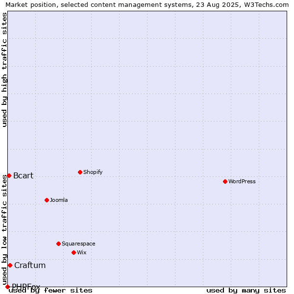 Market position of Craftum vs. Bcart vs. PHPFox