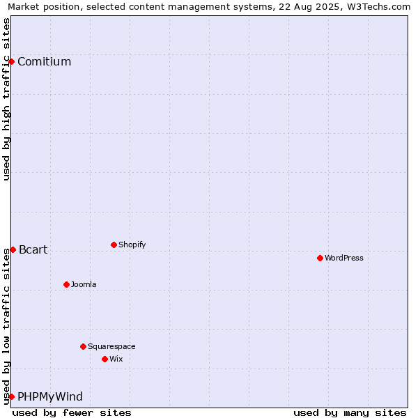 Market position of Bcart vs. Comitium vs. PHPMyWind