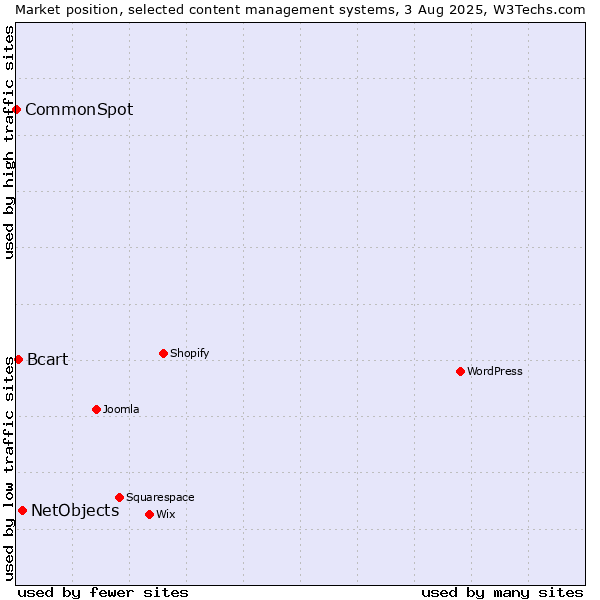 Market position of NetObjects vs. Bcart vs. CommonSpot