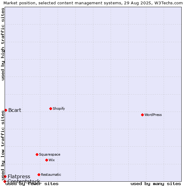 Market position of Bcart vs. Flatpress vs. Contentstack