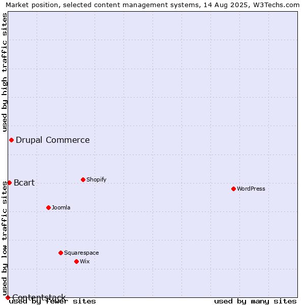 Market position of Drupal Commerce vs. Bcart vs. Contentstack