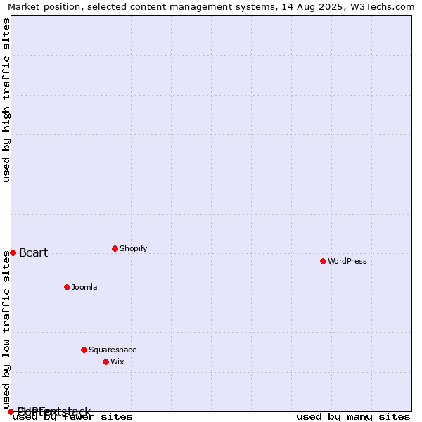 Market position of Bcart vs. PHPFox vs. Contentstack
