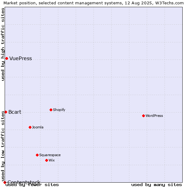 Market position of VuePress vs. Bcart vs. Contentstack