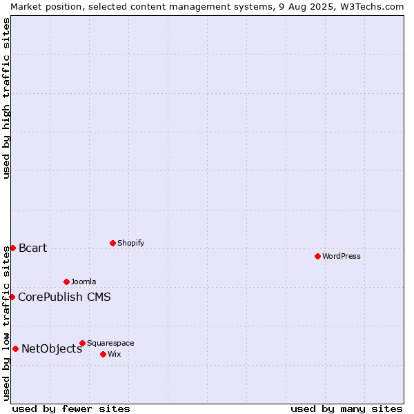 Market position of NetObjects vs. Bcart vs. CorePublish CMS