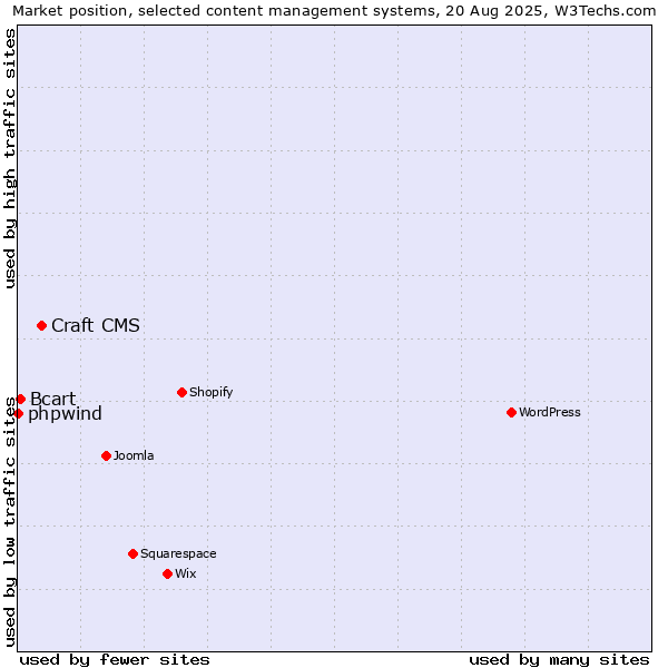 Market position of Craft CMS vs. Bcart vs. phpwind