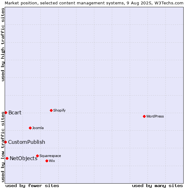 Market position of NetObjects vs. Bcart vs. CustomPublish