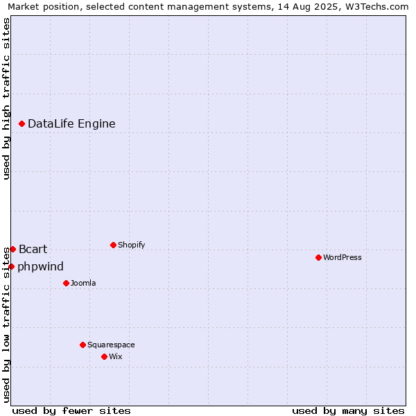 Market position of DataLife Engine vs. Bcart vs. phpwind