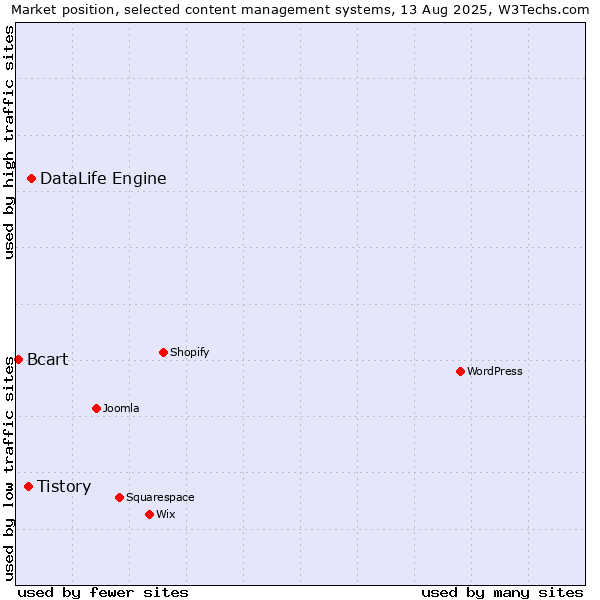 Market position of DataLife Engine vs. Tistory vs. Bcart