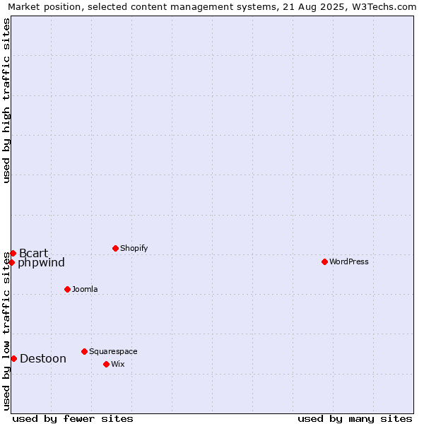 Market position of Destoon vs. Bcart vs. phpwind