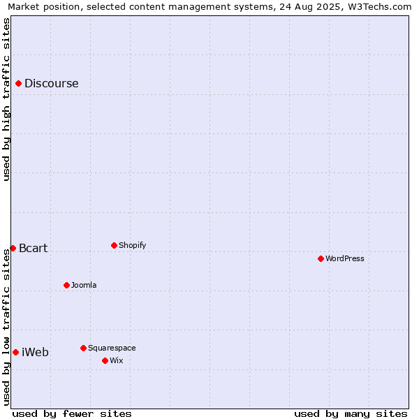 Market position of Discourse vs. iWeb vs. Bcart