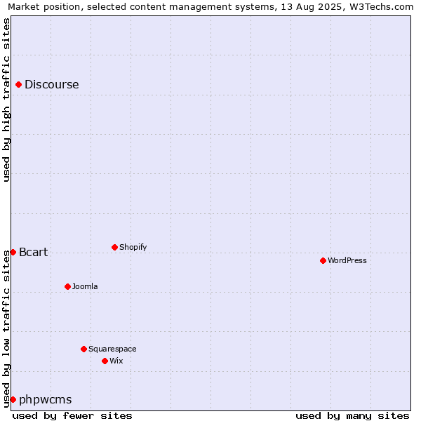 Market position of Discourse vs. phpwcms vs. Bcart