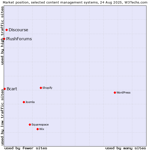 Market position of Discourse vs. Bcart vs. PlushForums