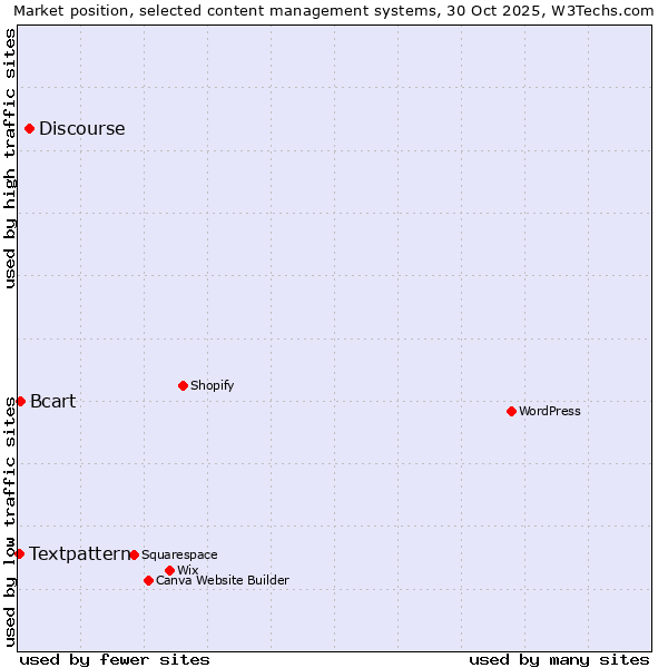 Market position of Discourse vs. Bcart vs. Textpattern