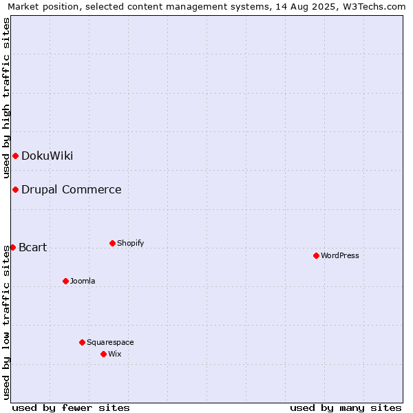 Market position of DokuWiki vs. Drupal Commerce vs. Bcart