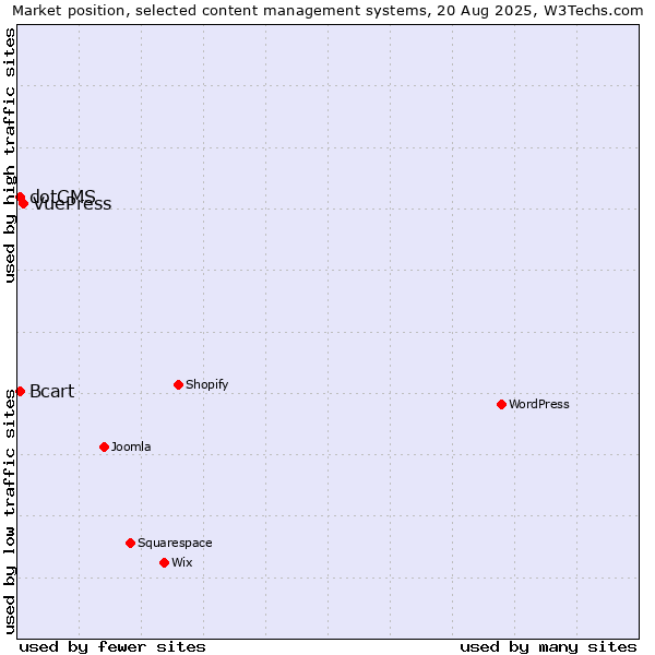 Market position of VuePress vs. Bcart vs. dotCMS