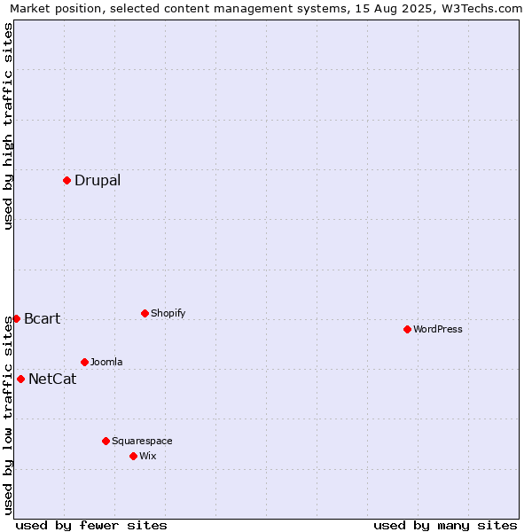 Market position of Drupal vs. NetCat vs. Bcart